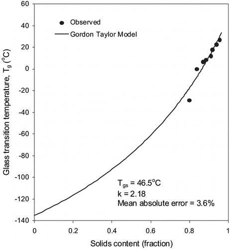 Figure 2 Variation of glass transition temperature with solid content.