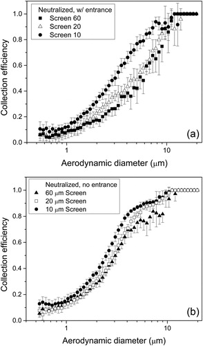 Figure 4. Collection efficiency of airborne fibers for different screen pore sizes (a) condition with entrance length and (b) condition without entrance length. Neutralized fibers, dry air, and aerosol flow rate 1.5 L min−1.