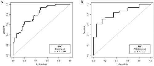 Figure 5. ROC curves for the training (A) and validation (B) sets.