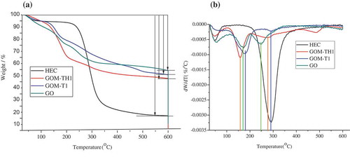 Figure 4. (a) TGA and (b) DTG curves of pristine GO, HEC, GOM-T1, and GOM-TH1.