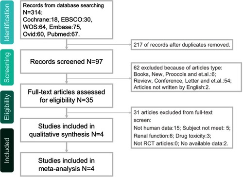 Figure 1 Flowchart of the study selection process.Abbreviations: WOS, Web of Science; RCT, randomized controlled trial.