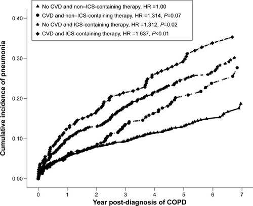 Figure 2 Kaplan–Meier curve for pneumonia-free survival of COPD patients stratified by comorbid CVD and ICS-containing therapy (N=2,440).