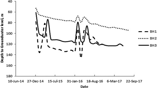 Figure 1. Water level decline in three boreholes in the Akaki well field supplying the city of Addis Ababa.