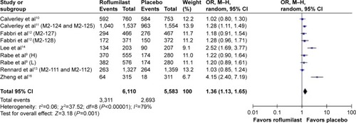 Figure 5 Pooled OR for adverse event (with 95% CI) of eligible studies comparing roflumilast with placebo.