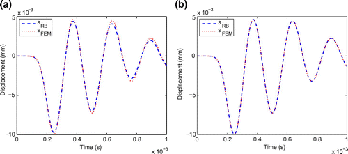 Fig. 5 Comparison of output displacement responses by FEM and RB with μtest=(10×106Pa,1×10−5) with N=2 (a) and N=10 (b) basis functions.