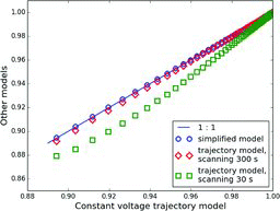 Figure 3 A comparison of ratios of sampled size to reported nominal size calculated with the simplified and the trajectory models for a compound with Cs = 10 μg/m3. The trajectory model results for the scanning mode with 30 s and 300 s scan rates are also shown.