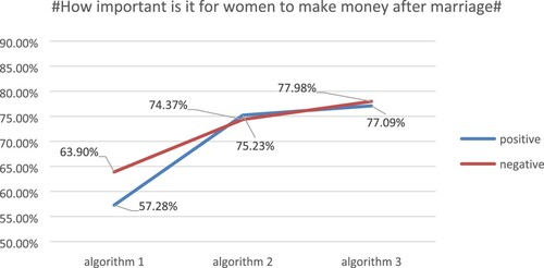 Figure 7. Topic # How important is it for women to make money after marriage# accuracy comparison.