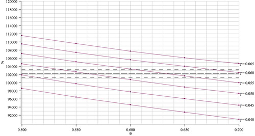 Figure 11. Variation in Euclidean distance for ϵ=0.05 (even finer scale).