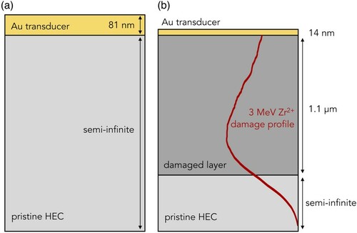 Figure 1. Thermal layering model used for pristine (a) and ion irradiated (b) HECs, overlaid with the defect generation profile from Zr ion implantation. The thick gold transducer layer used on the pristine specimen allows for all three thermal parameters, κ, D, and Cp, to be extracted from the two-layer thermal model. The defect generation profile and ion irradiated layer are to scale, while the gold transducer thicknesses are not.