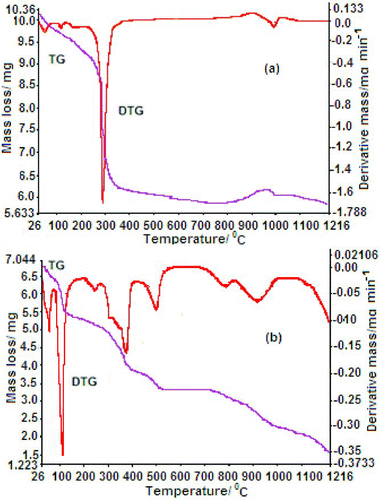 Figure 4 TG/DTG thermograph of chelate polymer compounds (a) Mn (II) and (b) Co (II) at a heating rate of 10ºC min−1 in nitrogen atmosphere