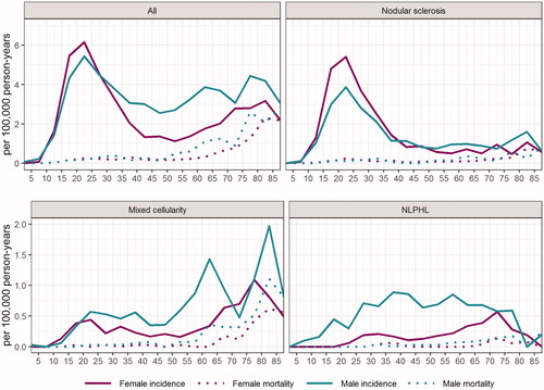 Figure 1. Age-specific incidence and mortality of Hodgkin lymphoma (all), nodular sclerosis, mixed cellularity and nodular lymphocyte predominant Hodgkin lymphoma (NLPHL) in Finland.