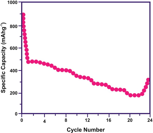 Figure 8. The rate capabilities of the CuO/rGO nanocomposite.