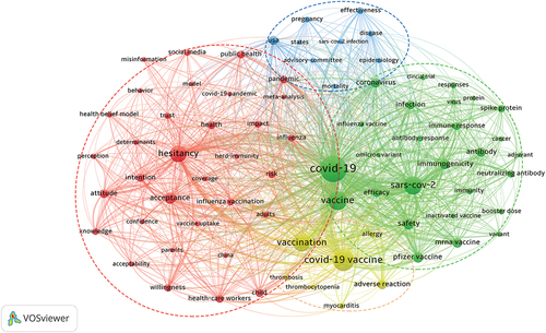 Figure 5. Keywords co-occurrence network clustering distribution for COVID-19 vaccine (keyword co-occurrence frequency ≥ 55).