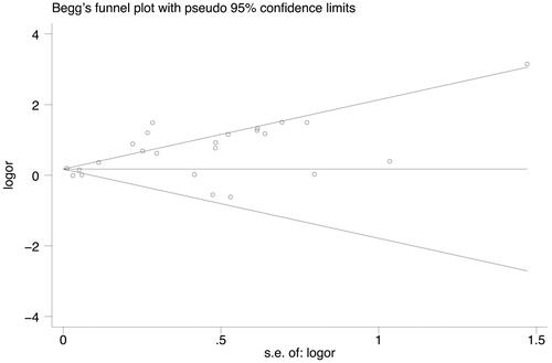 Figure 6. Funnel plot of publication bias.