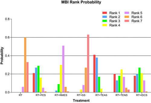 Figure 10 Ranking probability figure for reduction in MBI.