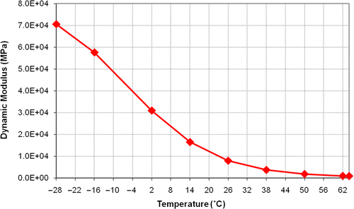 Figure 2 Effect of the temperature on the dynamic modulus of the asphalt mix at 10 Hz.