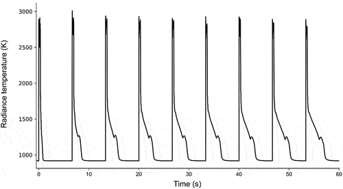 Fig. 4. The temperature response of sample E following a sequence of laser-heating pulses, representative of the sequences applied to all samples in the current study. The temperature shown on the y-axis corresponds to Tb in EquationEq. (5(5) 1Tb=1T−λc2ln∈λ .(5) ), as it has not been corrected using the sample’s spectral emissivity.