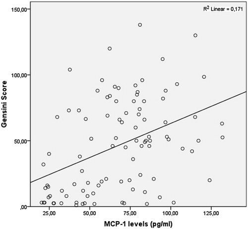 Figure 3. Correlation analysis of MCP-1 and Gensini scores.
