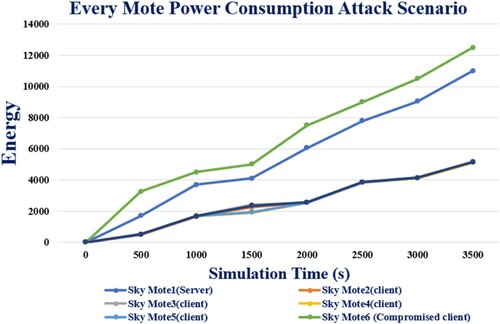 Figure 12. Power consumption attack motes during simulation.