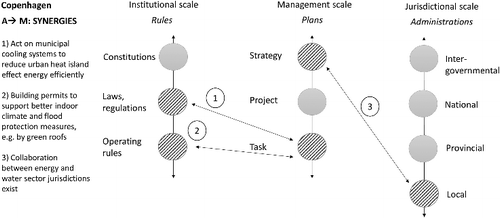 Figure 3. Adaptation affecting mitigation: synergies in Copenhagen across scales (circles with lines inside).