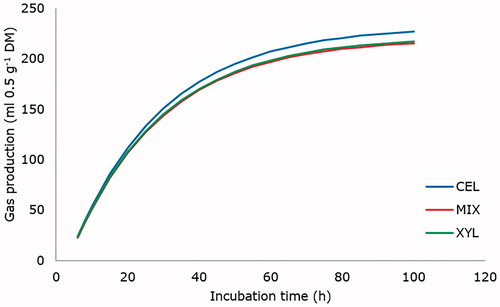 Figure 2. Cumulative gas production (ml 0.5/g DM) from in vitro fermentation of a diet for growing lambs with different exogenous liquid enzyme products. CEL: cellulase; XYL: xylanase; MIX: mixture 1:1 of both products.