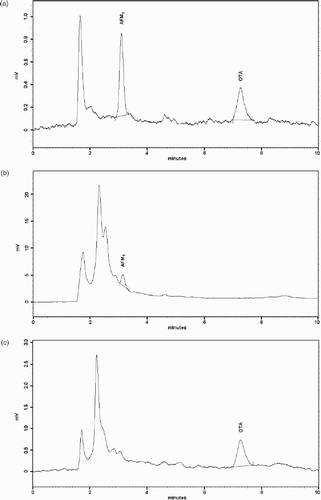 Figure 2. HPLC-FD chromatograms of (a) sample spiked with standards of AFM1 and OA at 0.5 ng ml−1; (b) sample of human milk contaminated with AFM1 at 0.02 ng ml−1 and (c) sample of human milk contaminated with OA at 0.02 ng ml−1.