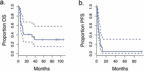 Figure 3. Survival curves