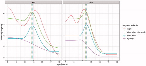 Figure 4. Mean velocity curves for height, sitting height and leg length in boys (left) and girls (right). Also shown is the velocity curve for the sum of sitting height and leg length, which can be compared directly with that for height. The vertical dashed lines show the mean ages at peak velocity. There are obvious peaks in velocity for sitting height but not leg length.