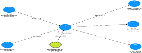 Figure 3. Path-coefficients and p-values.Source: ourselves using SMART-PLS and SPSS Softwares.