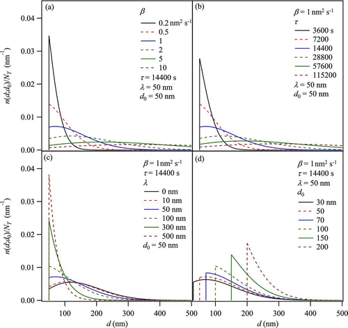 FIG. 3 Parameter sensitivity of the number-diameter distribution n(d;d 0) for condensational growth in a CMFR (EquationEquation (9)). Panels (a) through (d) respectively show the effects on n(d;d 0) of individually varying β, τ, λ, and d 0. Base-case parameter values are as listed for Figure 2. (Color figure available online.)