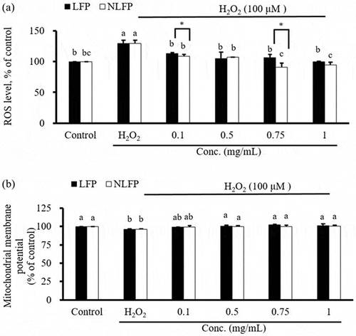 Figure 3. Effect of sterilized lemon-fermented products (LFP) or non-sterilized lemon-fermented products (NLFP) on ROS content and MMP in Clone-9 cells. Cells were treated simultaneously with both different dose LFP or NLFP and 100 μM H2O2 for 24hrs. (a) ROS: Reactive oxygen species; (b) MMPA: Mitochondrial membrane potential. Significance of difference in activities of different dose was evaluated by Tukey’s multiple range test statistical analysis