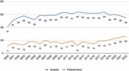 Figure 2. Sympathy with Israel vs. the Palestinians, 2000–2022 (%).