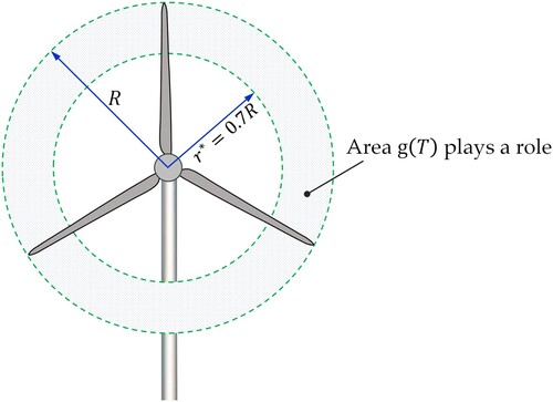 Figure 3. The area where the new g-function plays a role.