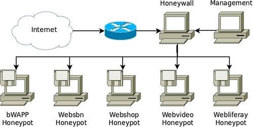 Figure 2. Honeynet architecture collects network attack data.