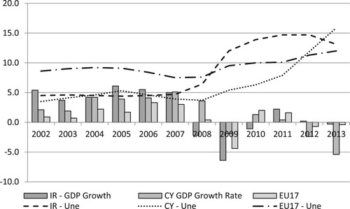 Figure 1. GDP and Unemployment Rate. Source: Eurostat.