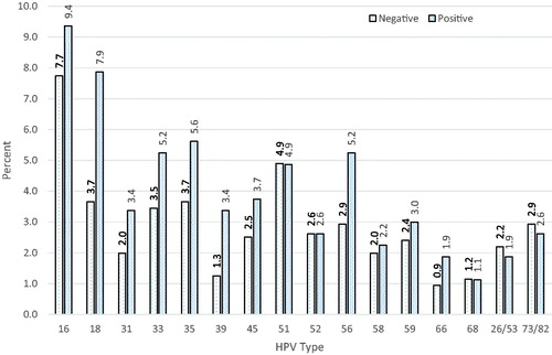 Figure 1. Hr-HPV and probable Hr-HPV types prevalence among HIV-infected and HIV-uninfected young women. Dark bars represent hr-HPV types identified among HIV-positive young women and light bars represent those found in HIV-uninfected women.