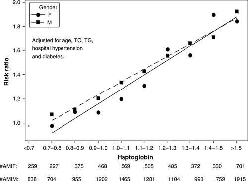 Figure 1.  Hazard ratios of acute myocardial infarction (AMI) by deciles of haptoglobin and gender adjusted for age, total cholesterol (TC), triglycerides (TG), hospital-recorded hypertension, and diabetes. Reference point not included as basis for fit of regression lines.