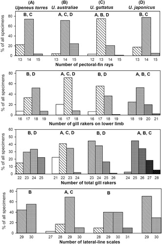 Figure 4. Meristic characters for the four Upeneus species, with results of pairwise comparisons indicating significant differences based on χ2 test for trends (significance level ≤ 0.01); the letter symbols appearing as the uppermost x-axis labels refer to the respective species below and in the graphs they indicate differences with the respective species.