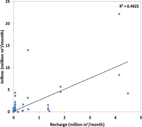 Fig. 12 Relationship between inflow volume to the system and recharge volume.