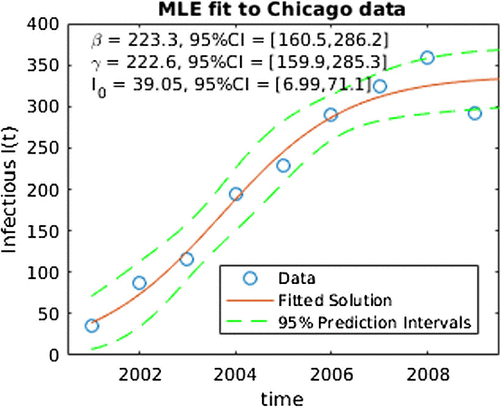 Figure 2. ML fit for SIS model to Chicago data. Note the ‘CI’ in this figure denotes 95% confidence intervals for SIS parameters.