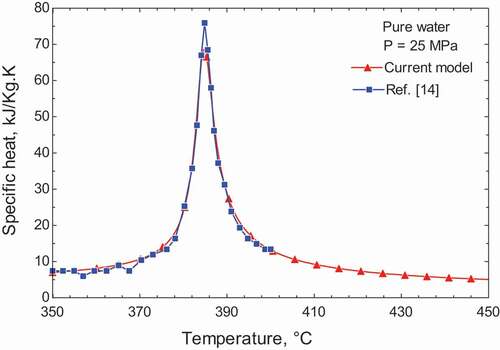 Figure 3. Pure water specific heat at supercritical pressure 25 (MPa) between current model and Ref. [Citation23].