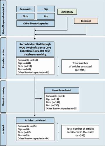 Figure 2. Flow chart of the bibliographic search. The list of keywords related to each species and autophagy as well as that of terms to be excluded are detailed in supplementary data. The manual curation aimed to exclude irrelevant references that do not relate to issues or functions of agronomic interest (specified in supplementary data) or that, although the term “autophagy” is present in the keywords, are not or only marginally related to this topic