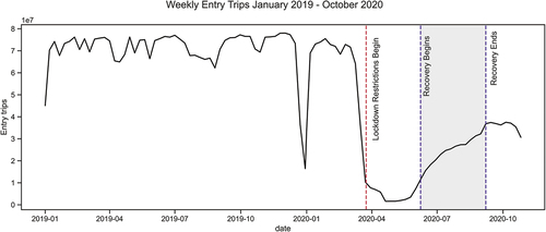 Figure 3. Trend of total weekly entries.