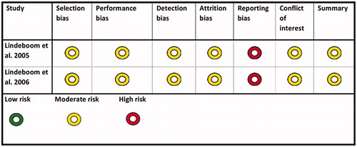 Figure 3. Methodological assessment of included studies.