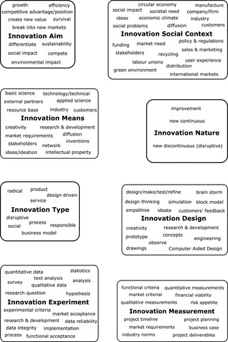 Figure 13: Conceptual framework based on key headings.