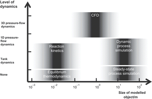 Figure 2. Classification of off-line modelling and simulation tools.