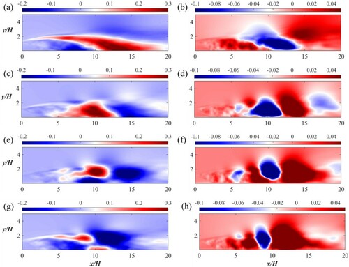 Figure 22. POD modes of the streamwise (a, c, e, g) and cross-stream (b, d, f, h) velocities for the trapezoidal rib: (a, b) POD Mode 2; (c, d) POD Mode 3; (e, f) POD Mode 4 and (g, h) POD Mode 5. (This figure is available in colour online.)