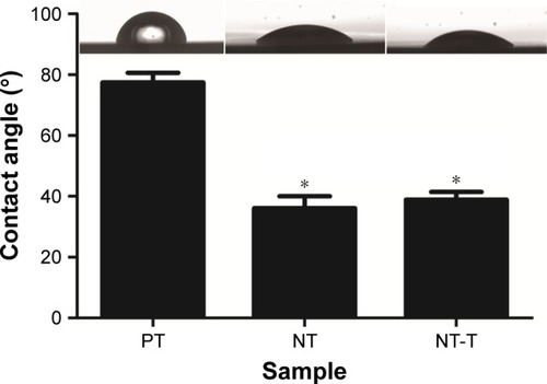 Figure 3 The surface contact angles and water drop profiles of the PT, NT, and NT-T substrates.Notes: The contact angle is expressed as a measure of hydrophilicity of different substrates. The error bars represent means ± SD (n=3). *A significant difference compared with PT (P<0.05).Abbreviations: NT, nanotubes; NT-T, tetracycline-loaded nanotubes; PT, pure titanium.