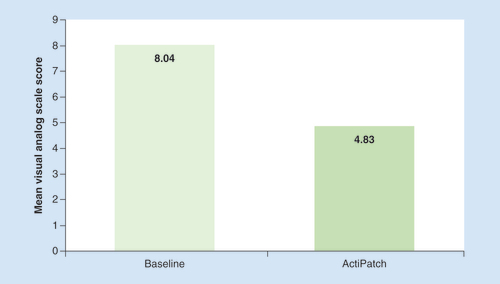 Figure 2. Visual analog scale scores at baseline and after device use shows a mean pain reduction of 39.9% across all the chronic back pain subjects in the study.