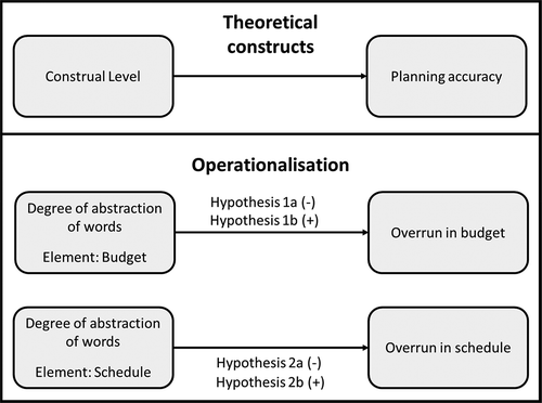 Figure 1. Theoretical model & hypotheses